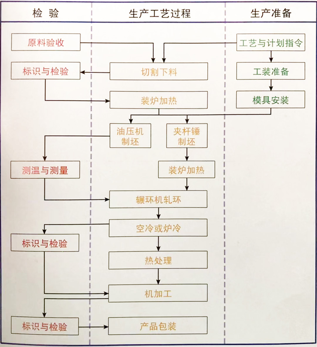 工藝設(shè)備